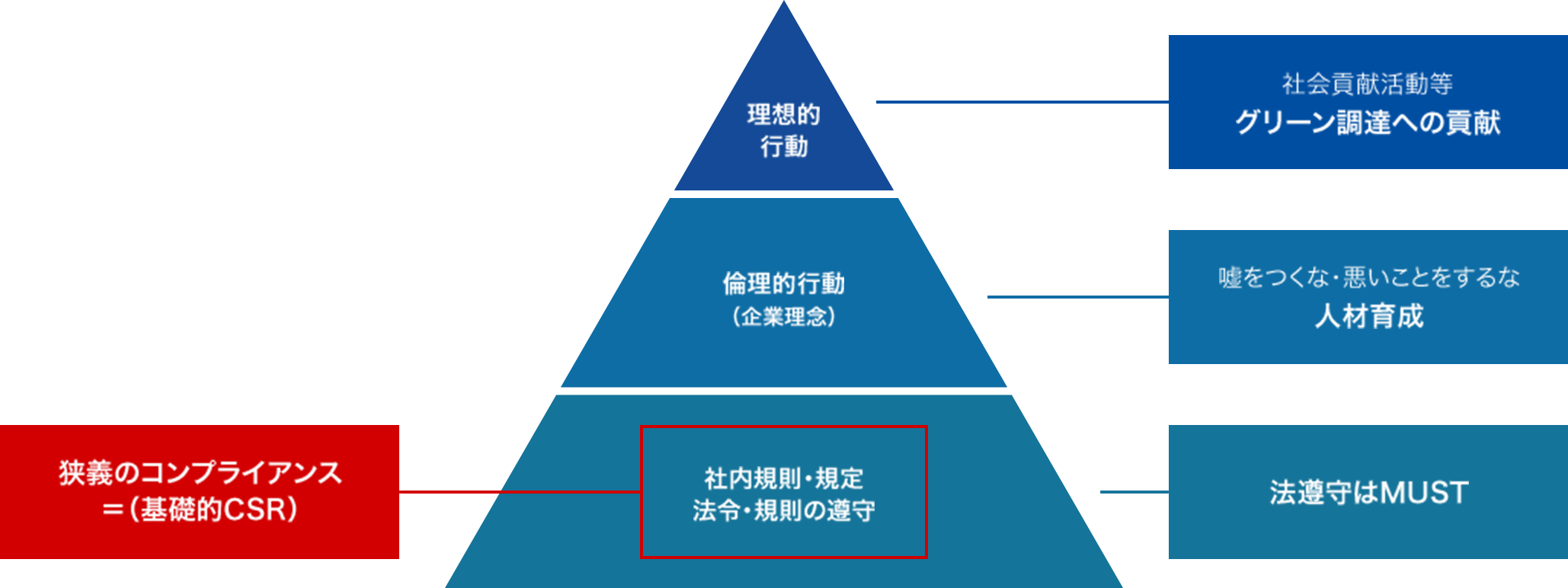 CSRとコンプライアンスの関係